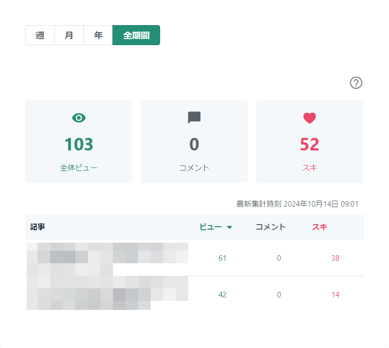 noteアカウントのスキ数とビュー数